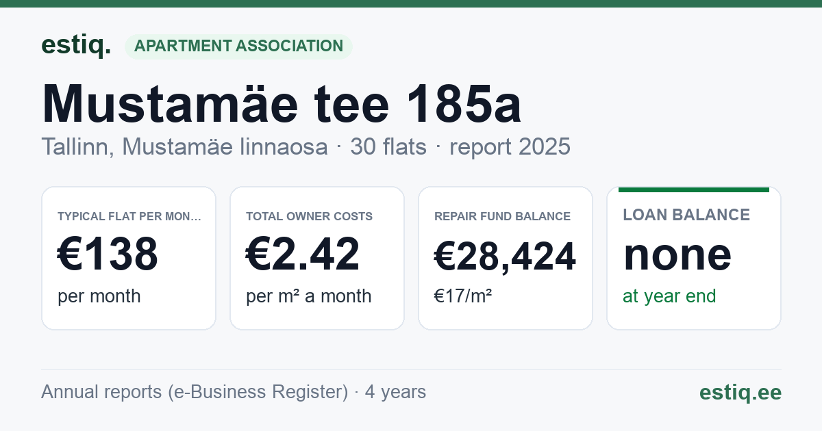 Tallinn, Mustamäe tee 185a korteriühistu: key figures 2025 — typical flat €138 a month