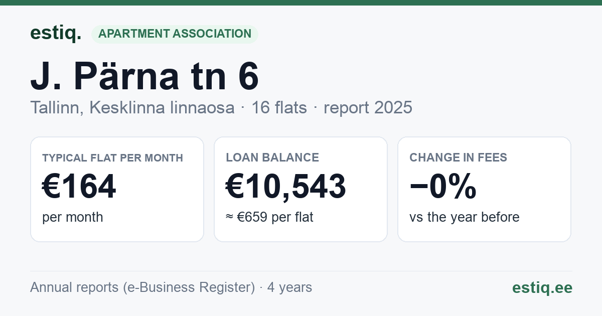 Tallinn, J. Pärna tn 6 // Laulupeo tn 19 korteriühistu: key figures 2025 — typical flat €164 a month