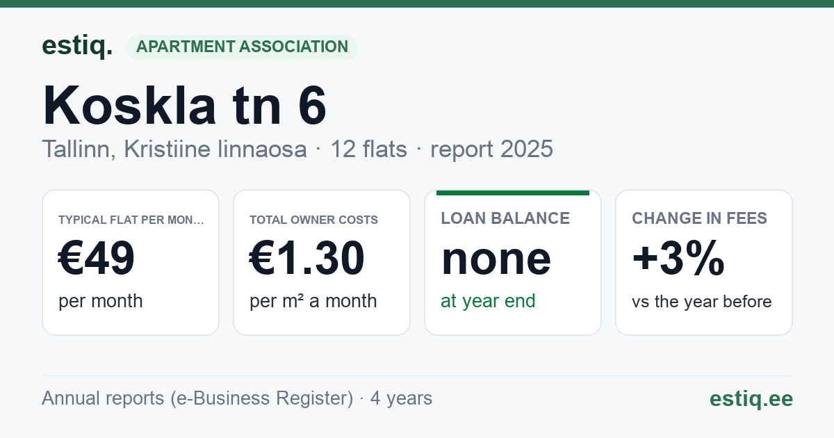 Tallinn, Koskla tn 6 korteriühistu: key figures 2025 — typical flat €49 a month