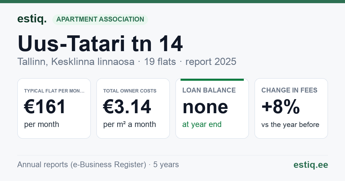 Tallinn, Uus-Tatari tn 14 korteriühistu: key figures 2025 — typical flat €161 a month