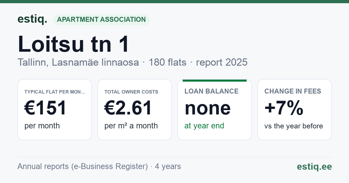 Tallinn, Loitsu tn 1 korteriühistu: key figures 2025 — typical flat €151 a month