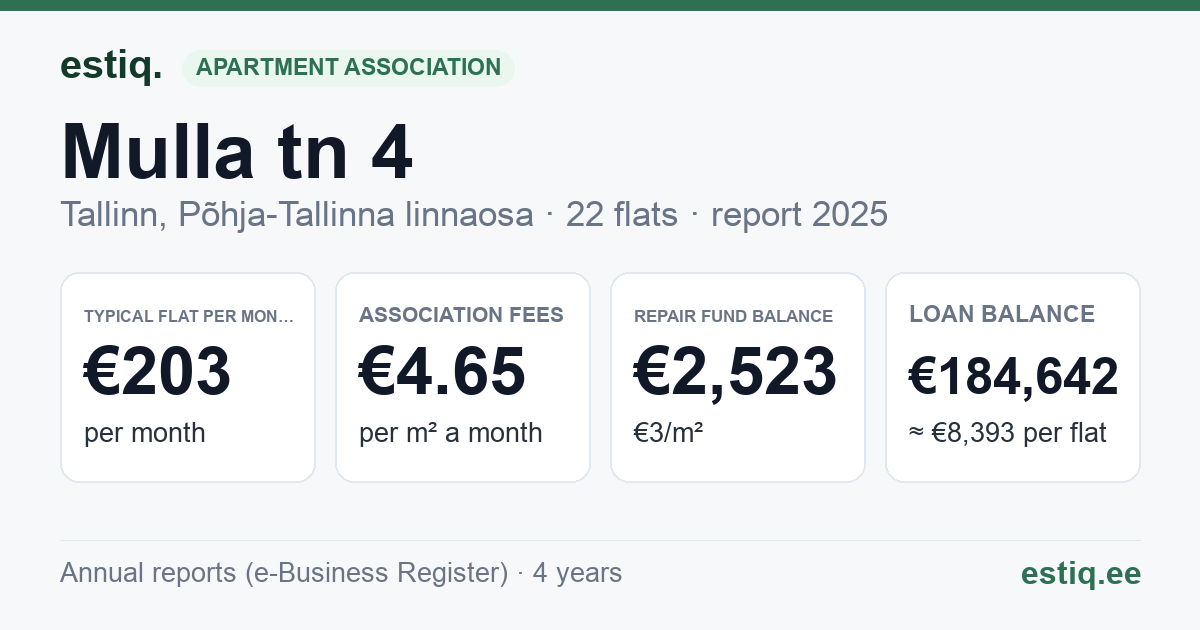 Tallinn, Mulla tn 4 korteriühistu: key figures 2025 — typical flat €203 a month