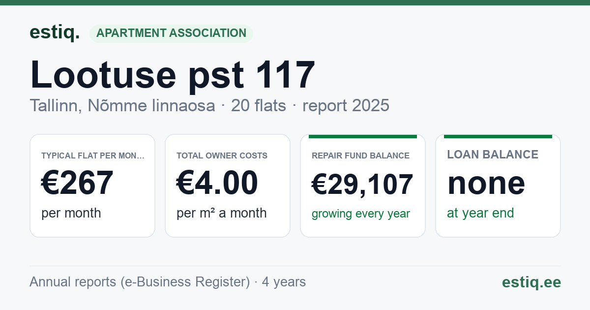 Tallinn, Lootuse pst 117 korteriühistu: key figures 2025 — typical flat €267 a month