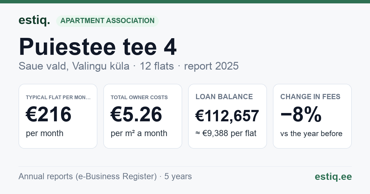 Saue vald, Valingu küla, Puiestee tee 4 korteriühistu: key figures 2025 — typical flat €216 a month