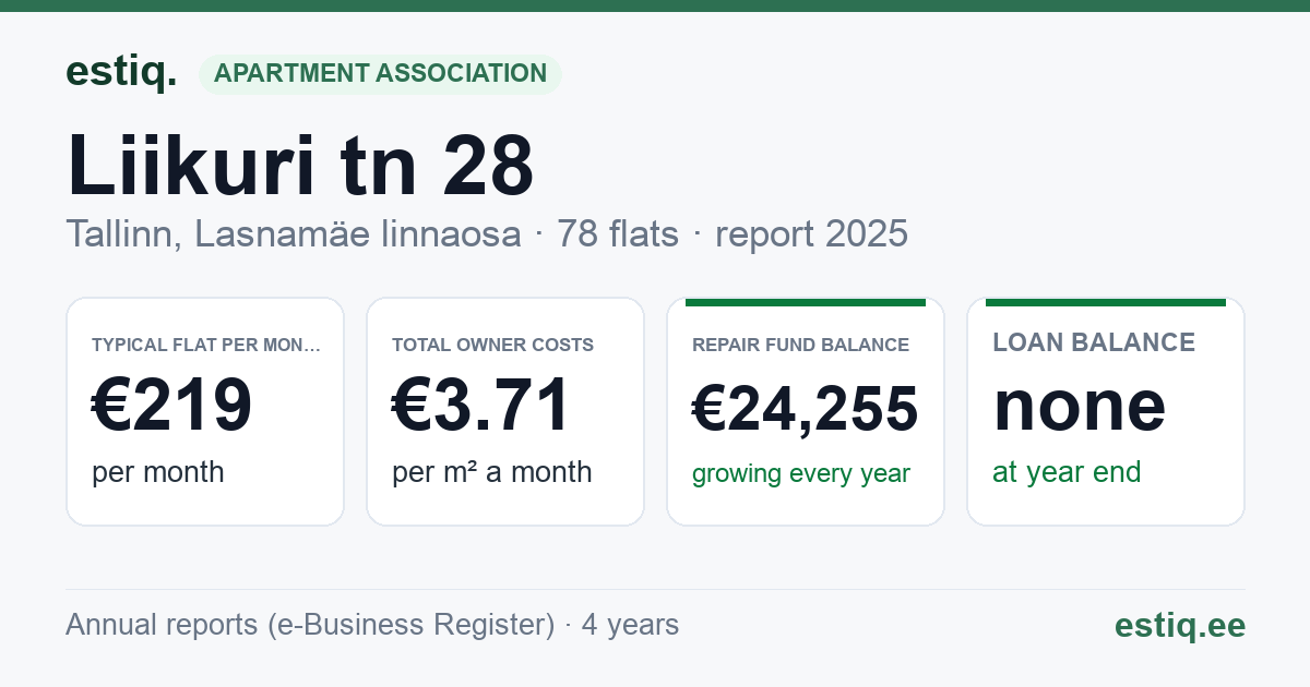 Tallinn, Liikuri tn 28 korteriühistu: key figures 2025 — typical flat €219 a month