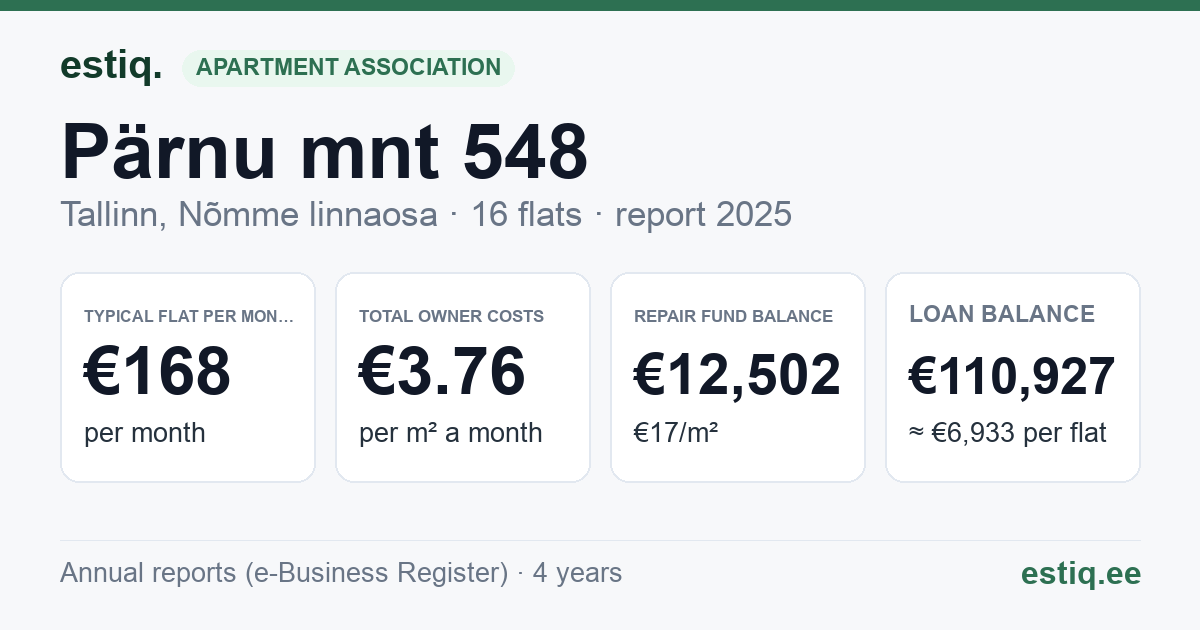 Tallinn, Pärnu mnt 548 korteriühistu: key figures 2025 — typical flat €168 a month