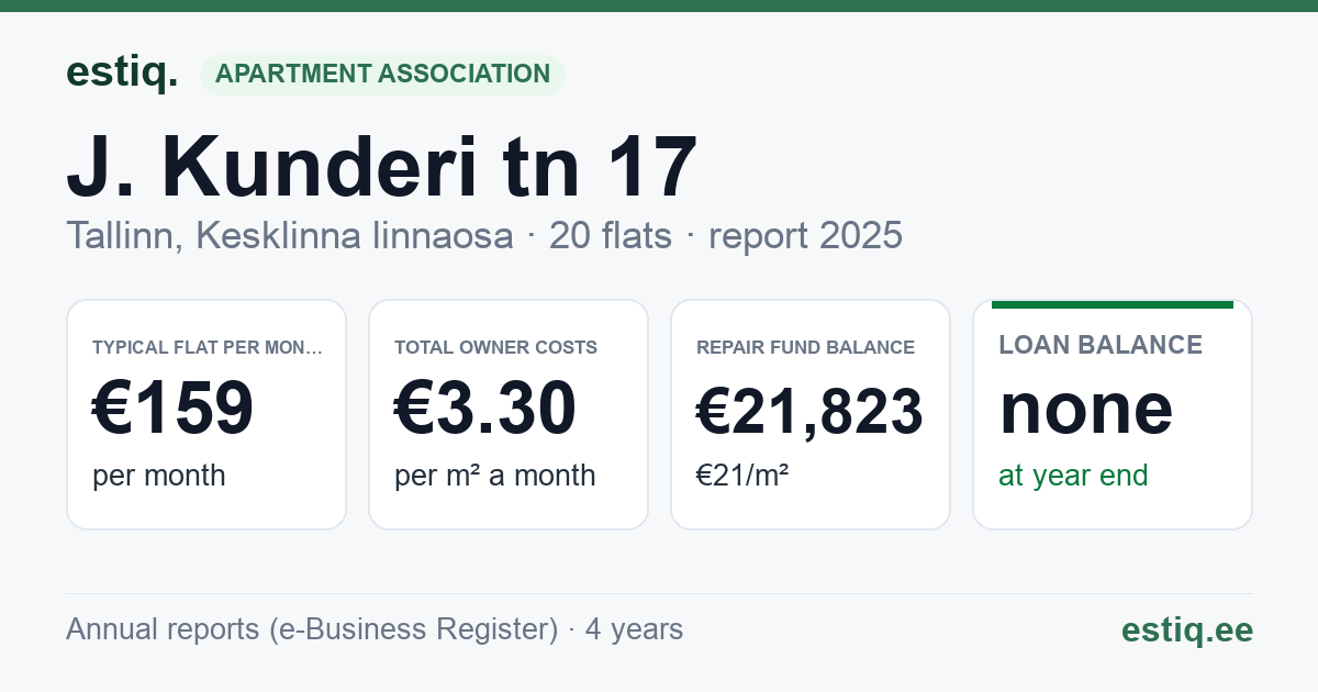 Tallinn, J. Kunderi tn 17 korteriühistu: key figures 2025 — typical flat €159 a month