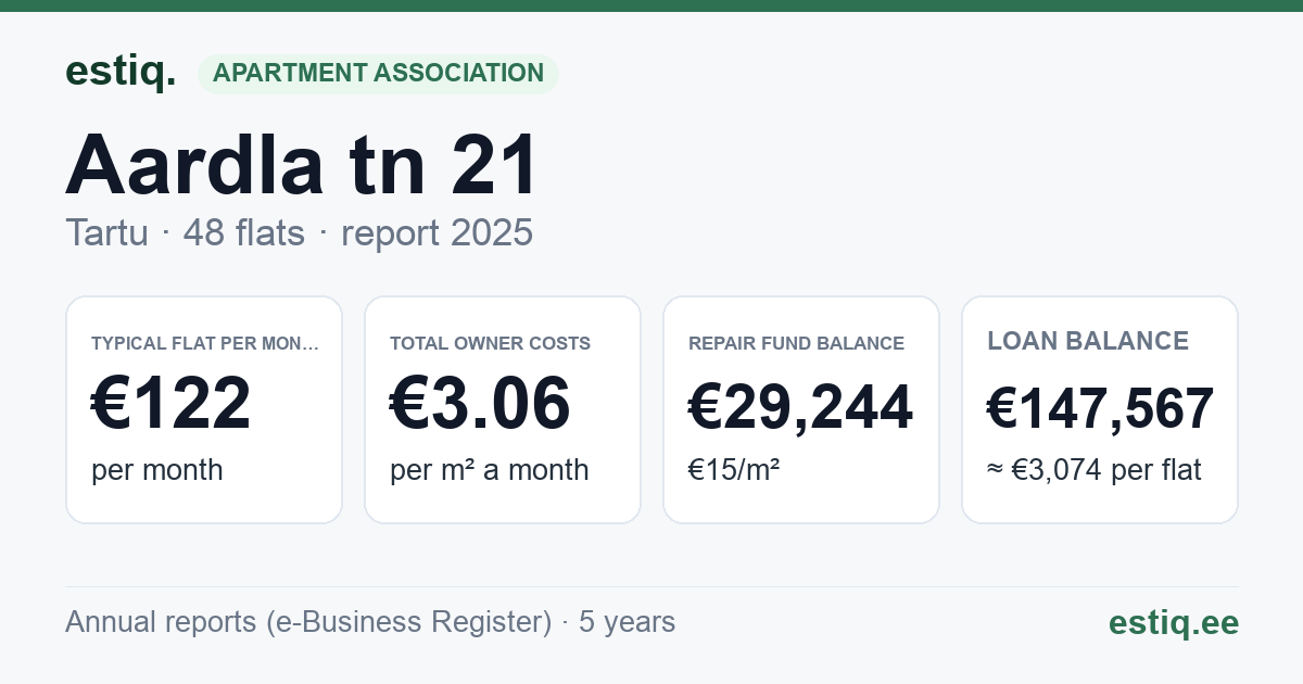 Tartu linn, Aardla tn 21 korteriühistu: key figures 2025 — typical flat €122 a month