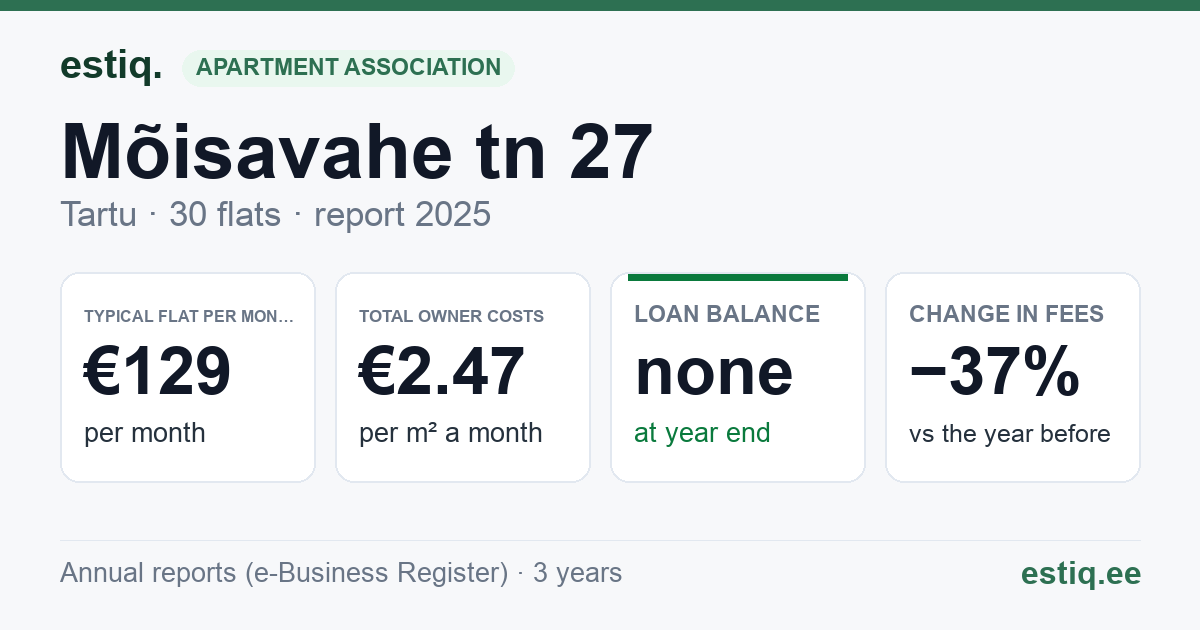 Tartu linn, Mõisavahe tn 27 korteriühistu: key figures 2025 — typical flat €129 a month