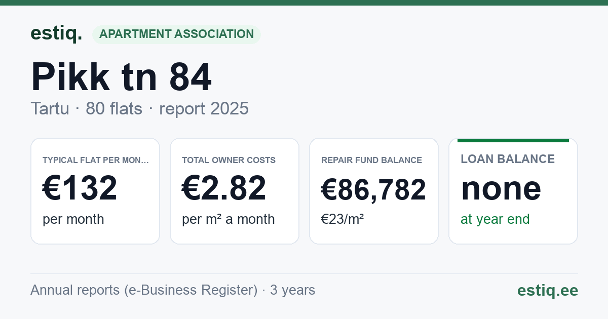 Tartu linn, Pikk tn 84 korteriühistu: key figures 2025 — typical flat €132 a month