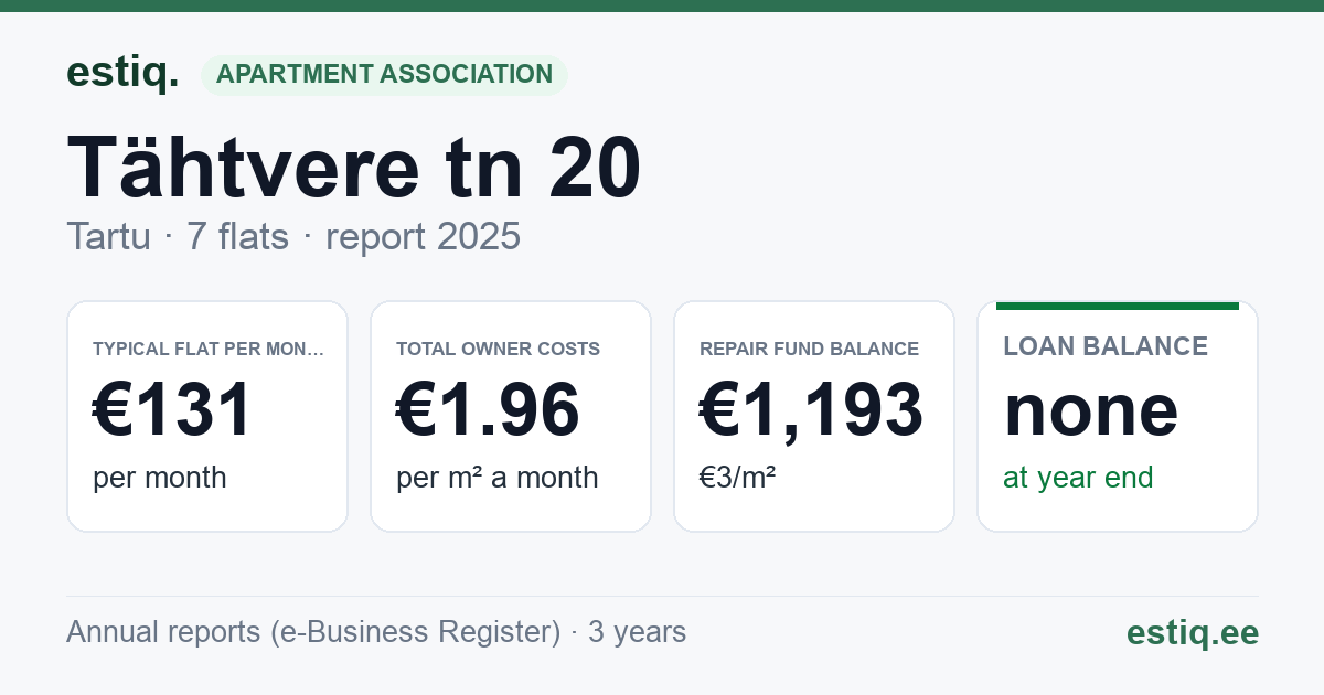 Tartu linn, Tähtvere tn 20 korteriühistu: key figures 2025 — typical flat €131 a month