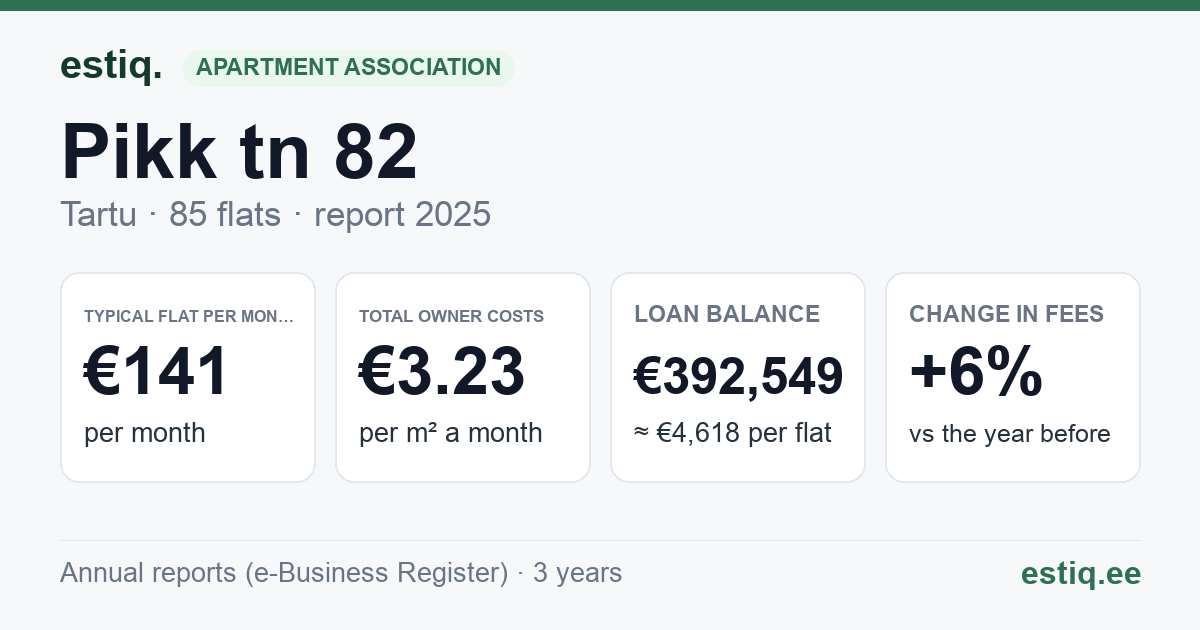 Tartu linn, Pikk tn 82 korteriühistu: key figures 2025 — typical flat €141 a month