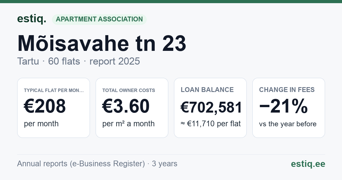 Tartu linn, Mõisavahe tn 23 korteriühistu: key figures 2025 — typical flat €208 a month