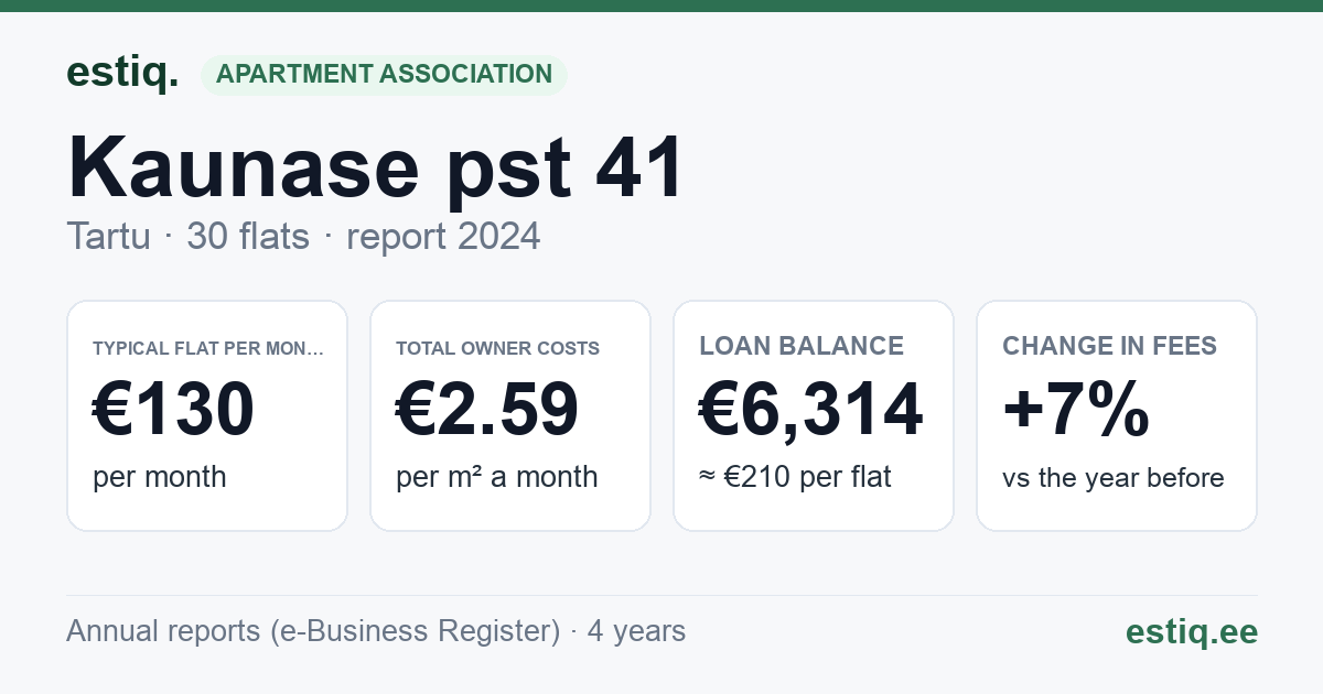 Tartu linn, Kaunase pst 41 korteriühistu: key figures 2025 — typical flat €126 a month