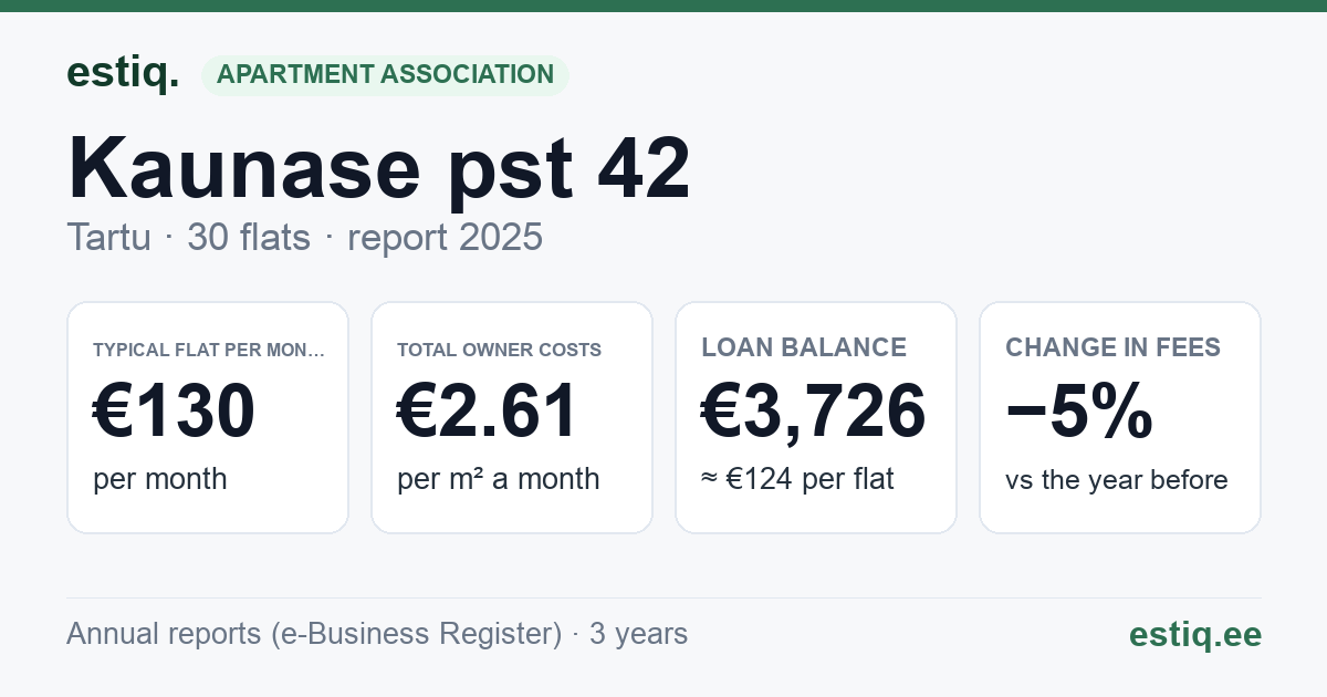 Tartu linn, Kaunase pst 42 korteriühistu: key figures 2025 — typical flat €130 a month