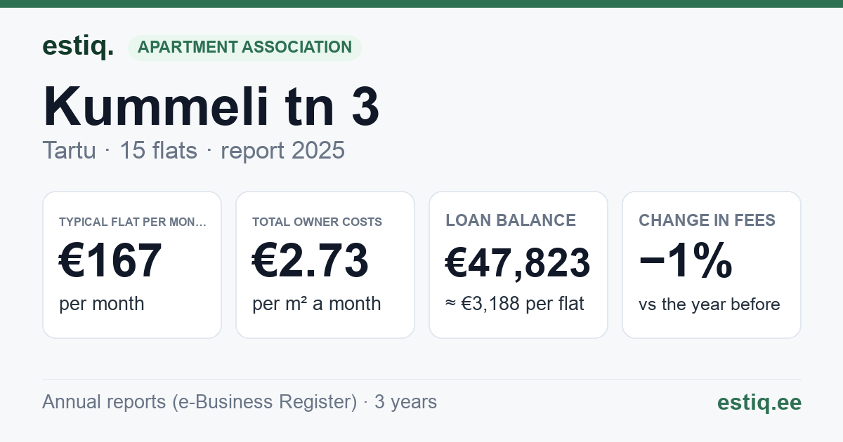 Tartu linn, Kummeli tn 3 korteriühistu: key figures 2025 — typical flat €167 a month