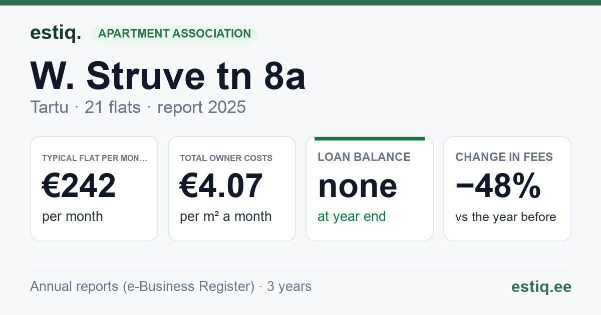Tartu linn, W. Struve tn 8a korteriühistu: key figures 2025 — typical flat €242 a month
