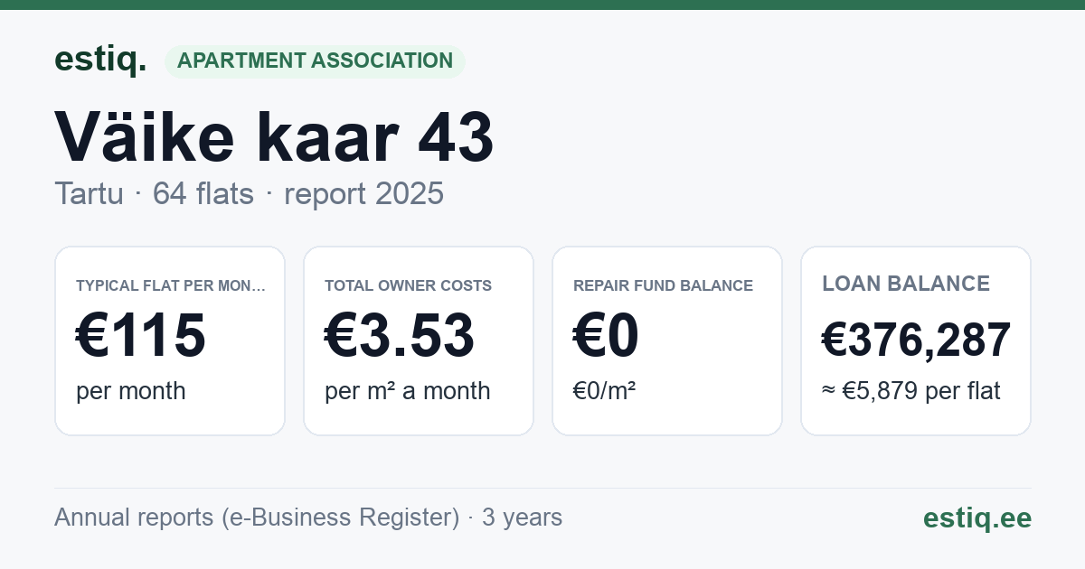 Tartu linn, Väike kaar 43 korteriühistu: key figures 2025 — typical flat €115 a month