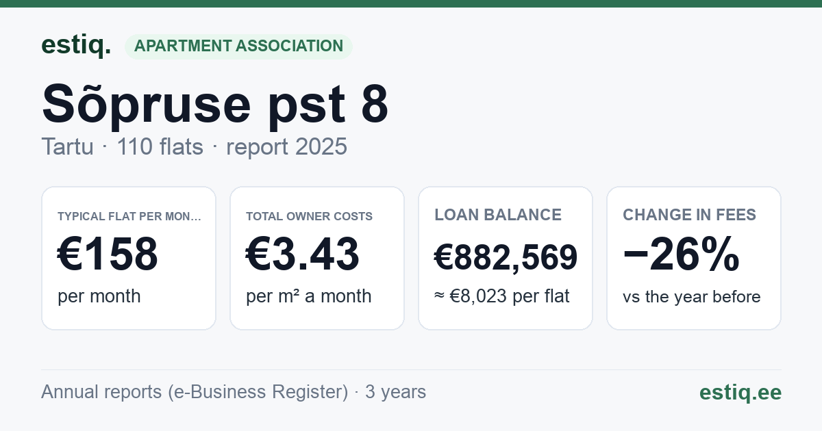 Tartu linn, Sõpruse pst 8 korteriühistu: key figures 2025 — typical flat €158 a month