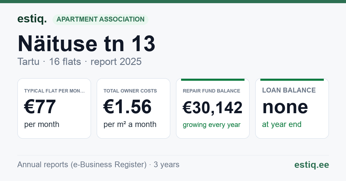Tartu linn, Näituse tn 13 korteriühistu: key figures 2025 — typical flat €77 a month