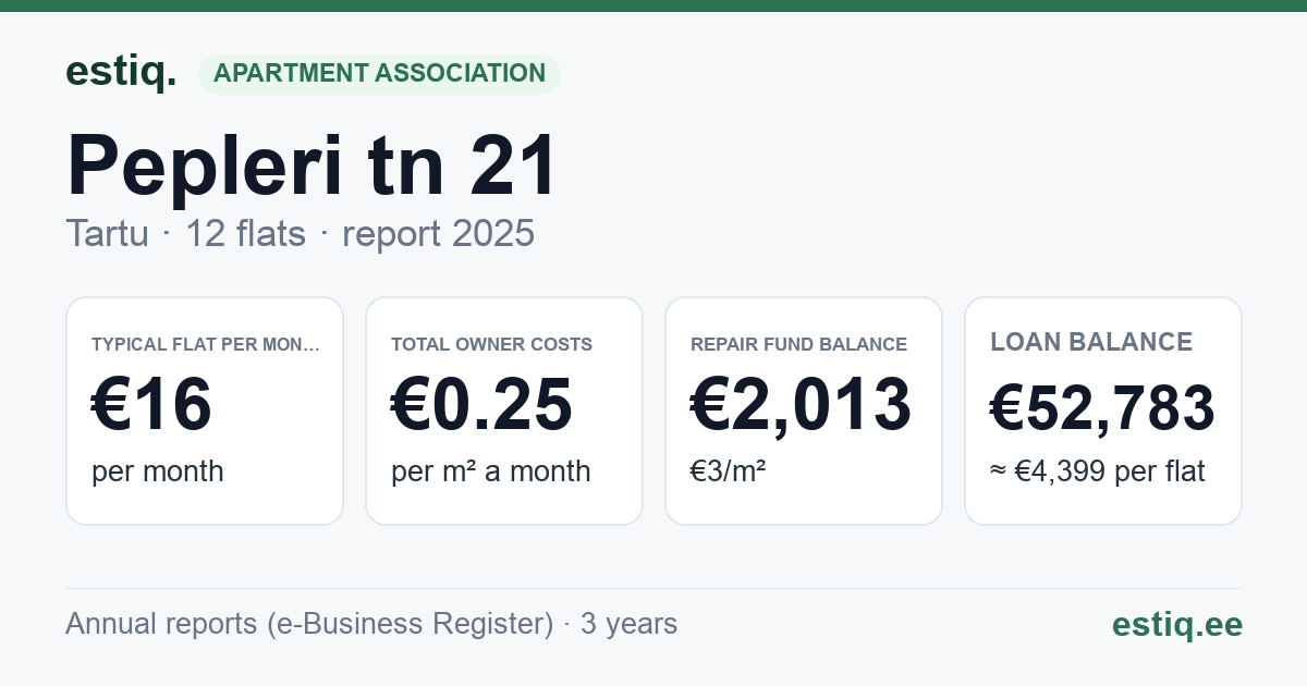 Tartu linn, Pepleri tn 21 korteriühistu: key figures 2025 — typical flat €16 a month