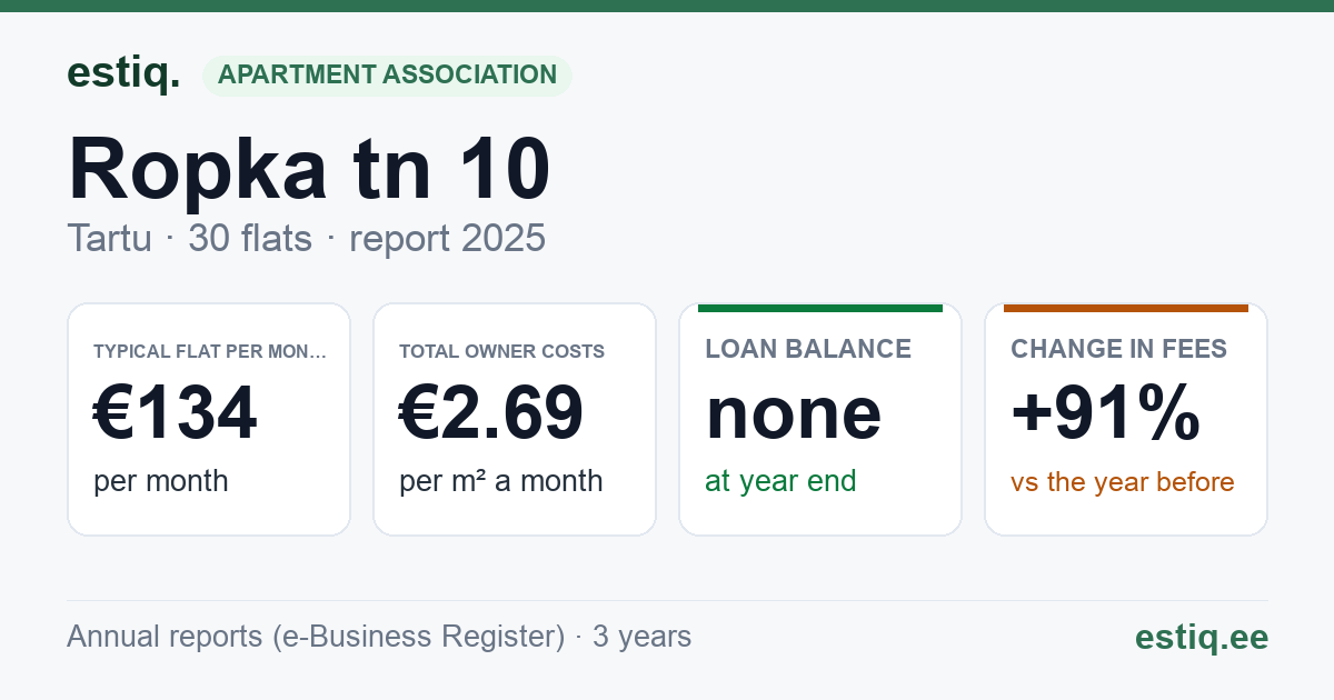Tartu linn, Ropka tn 10 korteriühistu: key figures 2025 — typical flat €134 a month