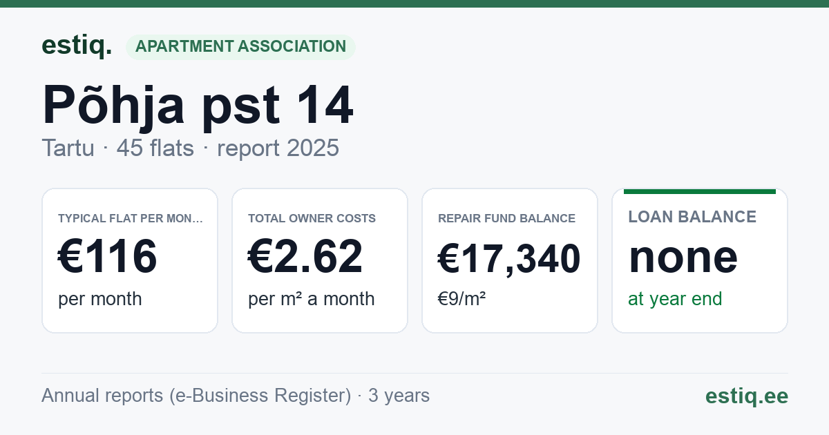 Tartu linn, Põhja pst 14 korteriühistu: key figures 2025 — typical flat €116 a month