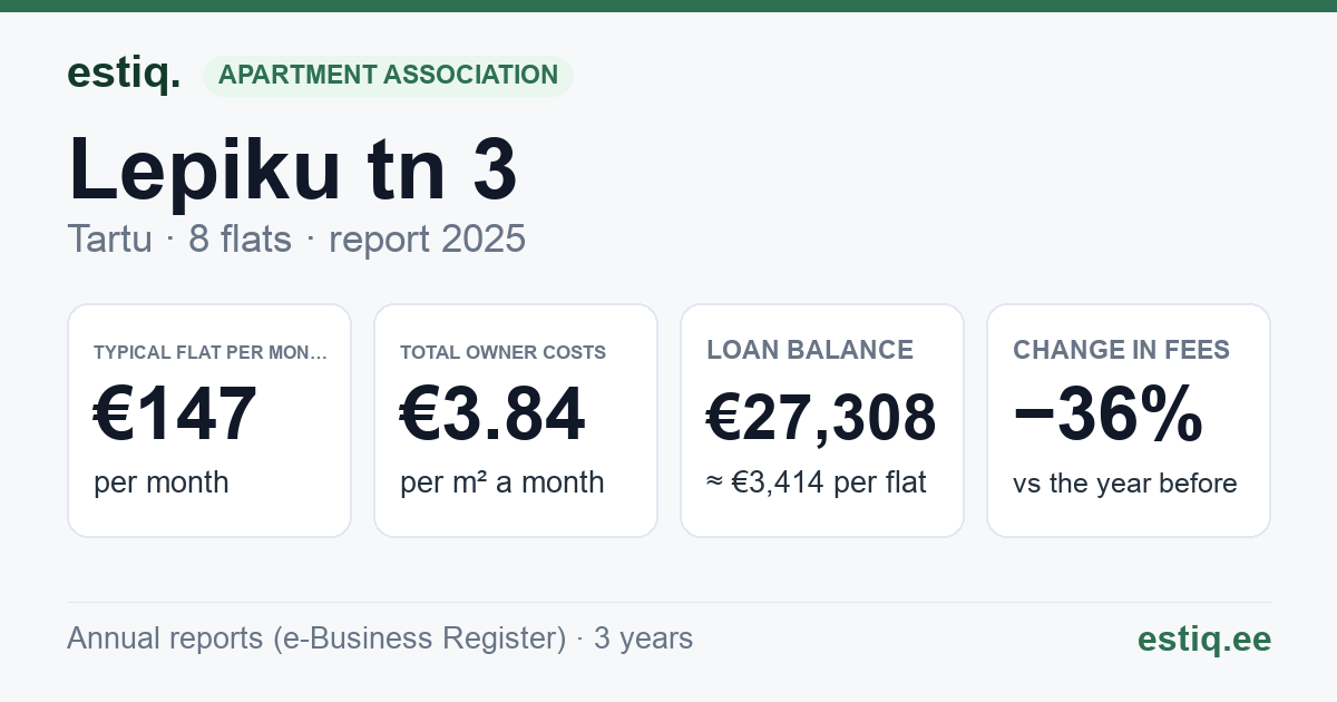 Tartu linn, Lepiku tn 3 korteriühistu: key figures 2025 — typical flat €147 a month