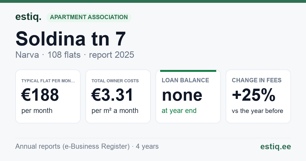 Narva linn, Soldina tn 7 korteriühistu: key figures 2025 — typical flat €188 a month