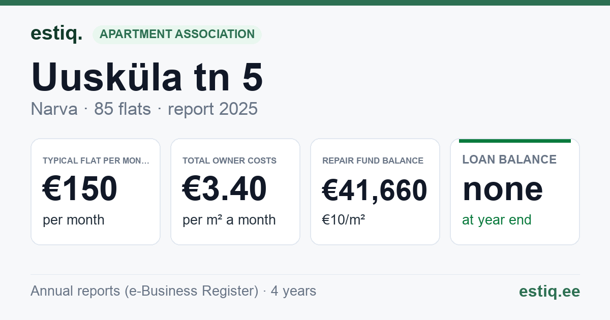 Narva linn, Uusküla tn 5 korteriühistu: key figures 2025 — typical flat €150 a month