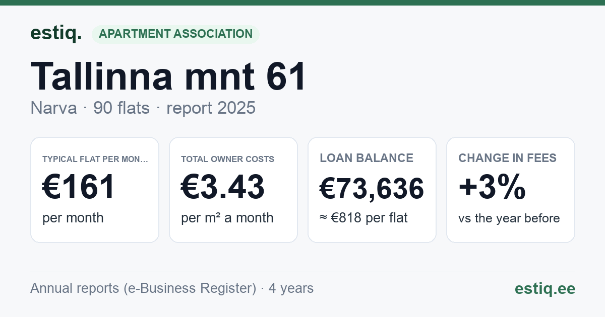 Narva linn, Tallinna mnt 61 korteriühistu: key figures 2025 — typical flat €161 a month