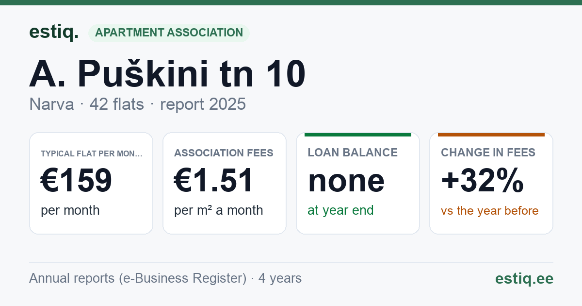 Narva linn, A. Puškini tn 10 korteriühistu: key figures 2025 — typical flat €159 a month