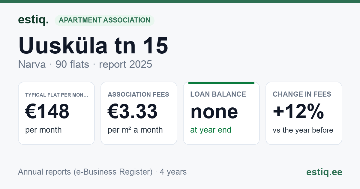 Narva linn, Uusküla tn 15 korteriühistu: key figures 2025 — typical flat €148 a month