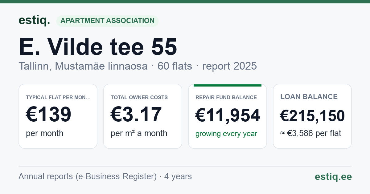 Tallinn, E. Vilde tee 55 korteriühistu: key figures 2025 — typical flat €139 a month