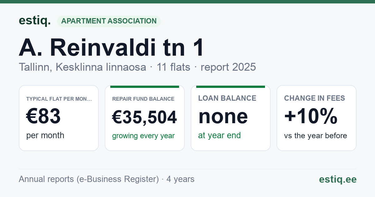 Tallinn, A. Reinvaldi tn 1 // J. Kunderi tn 21 korteriühistu: key figures 2025 — typical flat €83 a month