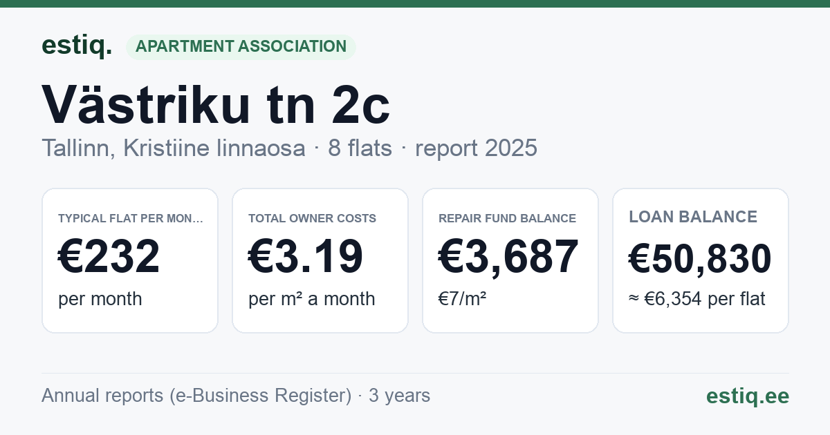 Tallinn, Västriku tn 2c korteriühistu: key figures 2025 — typical flat €232 a month