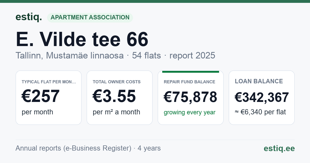 Tallinn, E. Vilde tee 66 korteriühistu: key figures 2025 — typical flat €257 a month