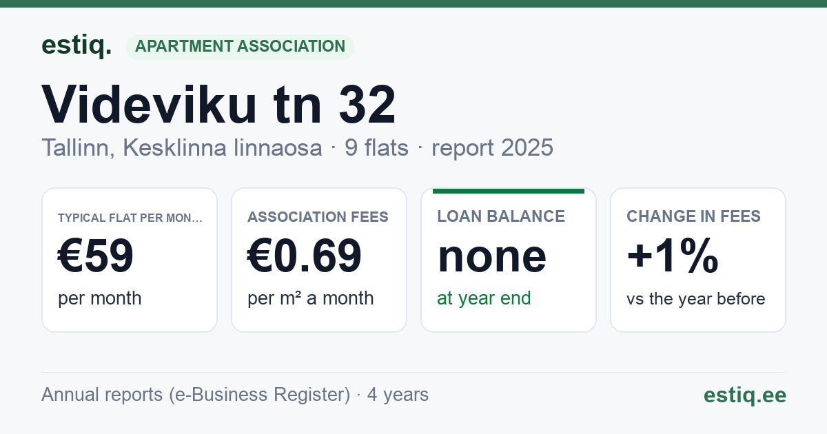 Tallinn, Videviku tn 32 korteriühistu: key figures 2025 — typical flat €59 a month