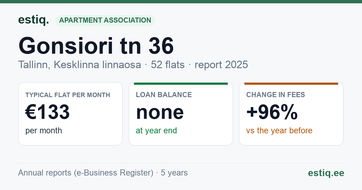Tallinn, Gonsiori tn 36 // Laulupeo tn 23 korteriühistu: key figures 2025 — typical flat €133 a month