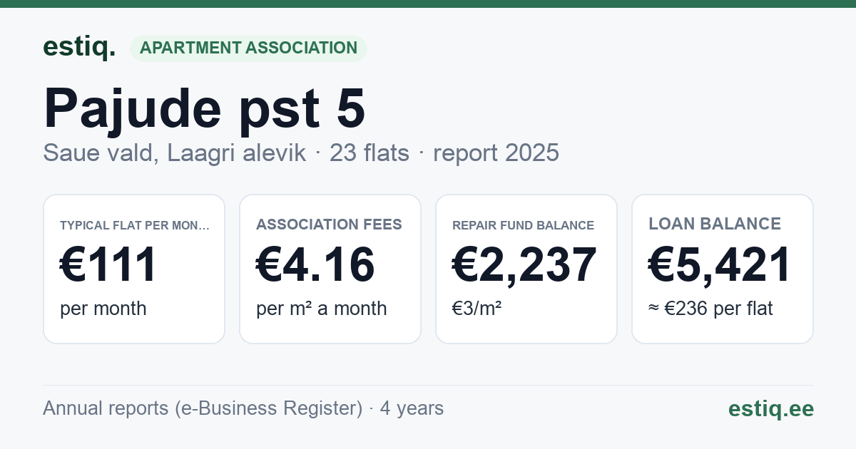 Saue vald, Laagri alevik, Pajude pst 5 korteriühistu: key figures 2025 — typical flat €111 a month