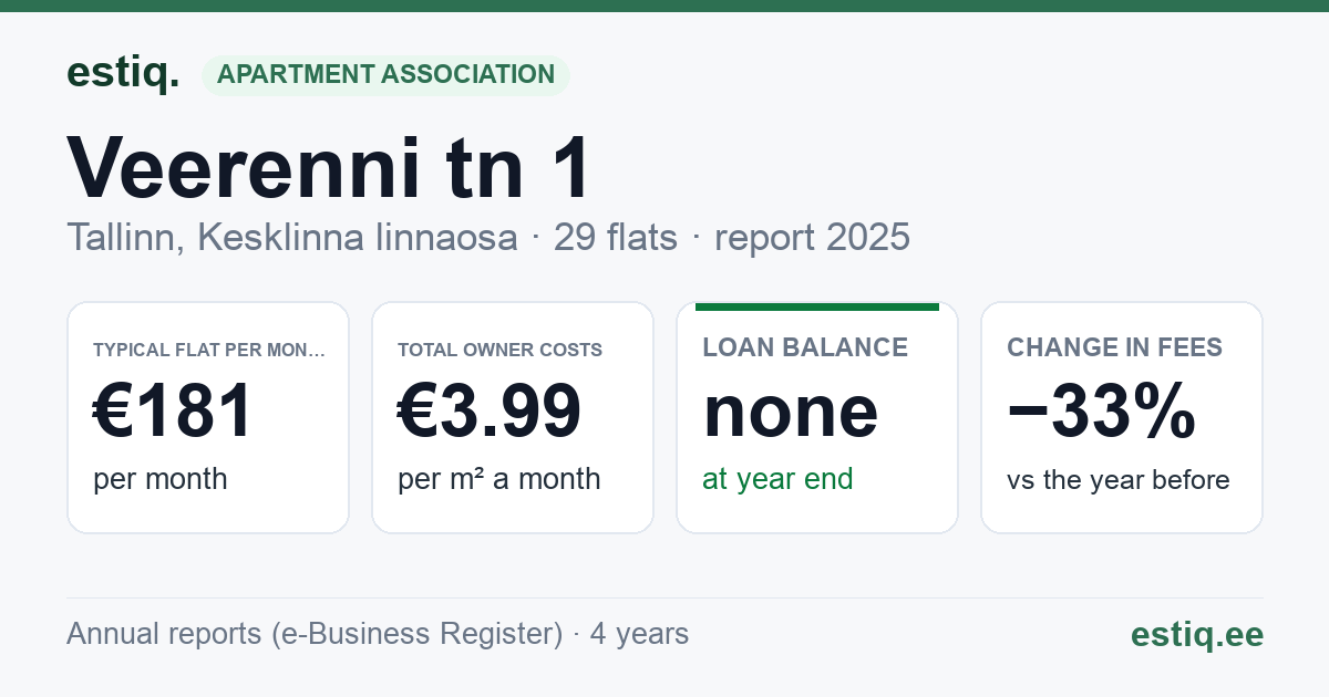 Tallinn, Veerenni tn 1 korteriühistu: key figures 2025 — typical flat €181 a month