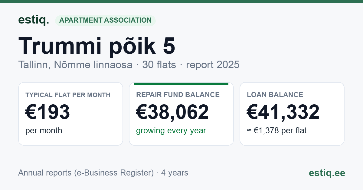 Tallinn, Trummi põik 5 korteriühistu: key figures 2025 — typical flat €193 a month