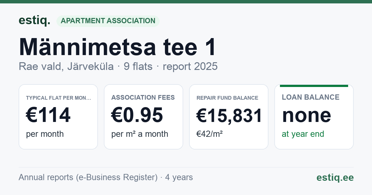 Rae vald, Järveküla, Männimetsa tee 1 korteriühistu: key figures 2025 — typical flat €114 a month
