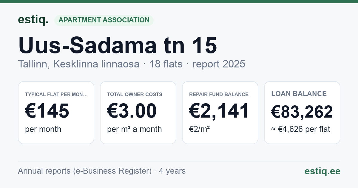 Tallinn, Uus-Sadama tn 15 korteriühistu: key figures 2025 — typical flat €145 a month