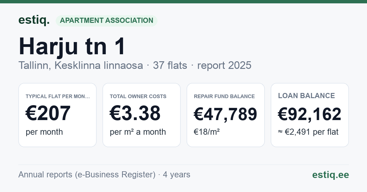 Tallinn, Harju tn 1 // Kuninga tn 5 // Vana-Posti tn 1 korteriühistu: key figures 2025 — typical flat €207 a month