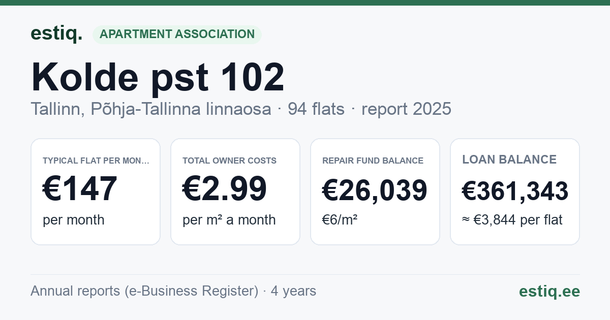 Tallinn, Kolde pst 102 korteriühistu: key figures 2025 — typical flat €147 a month