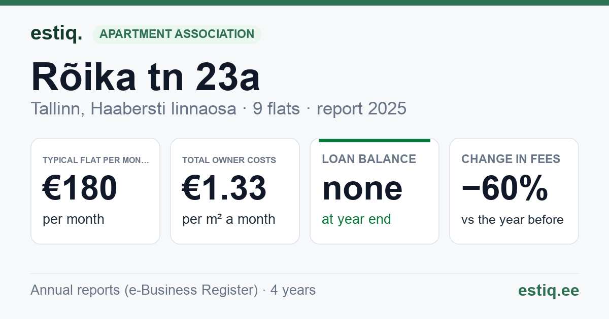 Tallinn, Rõika tn 23a korteriühistu: key figures 2025 — typical flat €180 a month