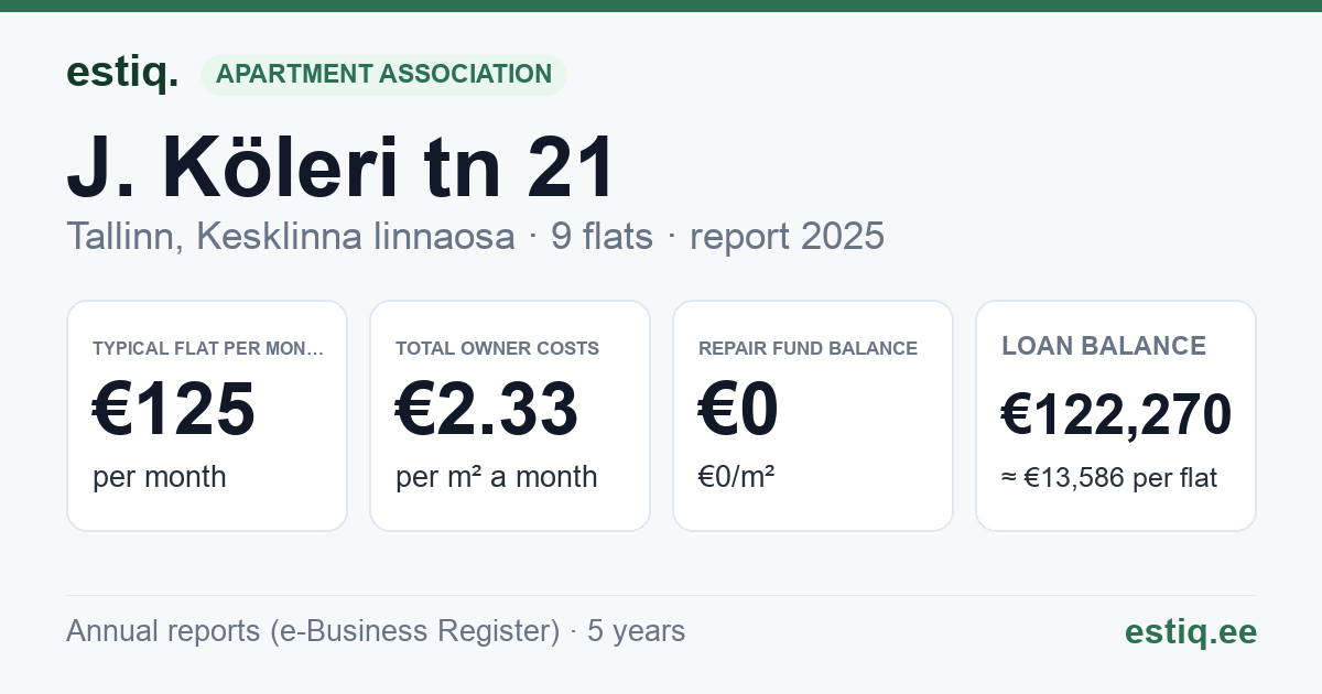 Tallinn, J. Köleri tn 21 korteriühistu: key figures 2025 — typical flat €125 a month