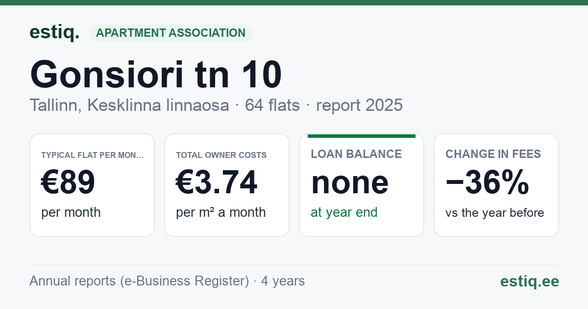 Tallinn, Gonsiori tn 10 korteriühistu: key figures 2025 — typical flat €89 a month