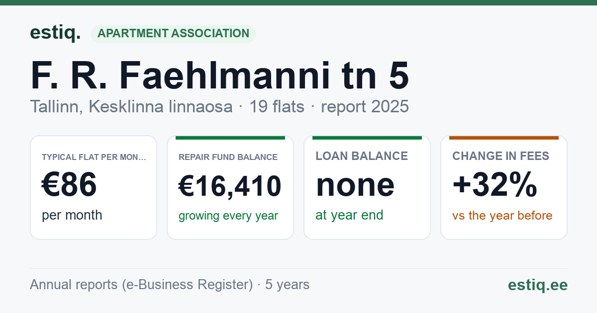 Tallinn, F. R. Faehlmanni tn 5, F. R. Faehlmanni tn 5a korteriühistu: key figures 2025 — typical flat €86 a month